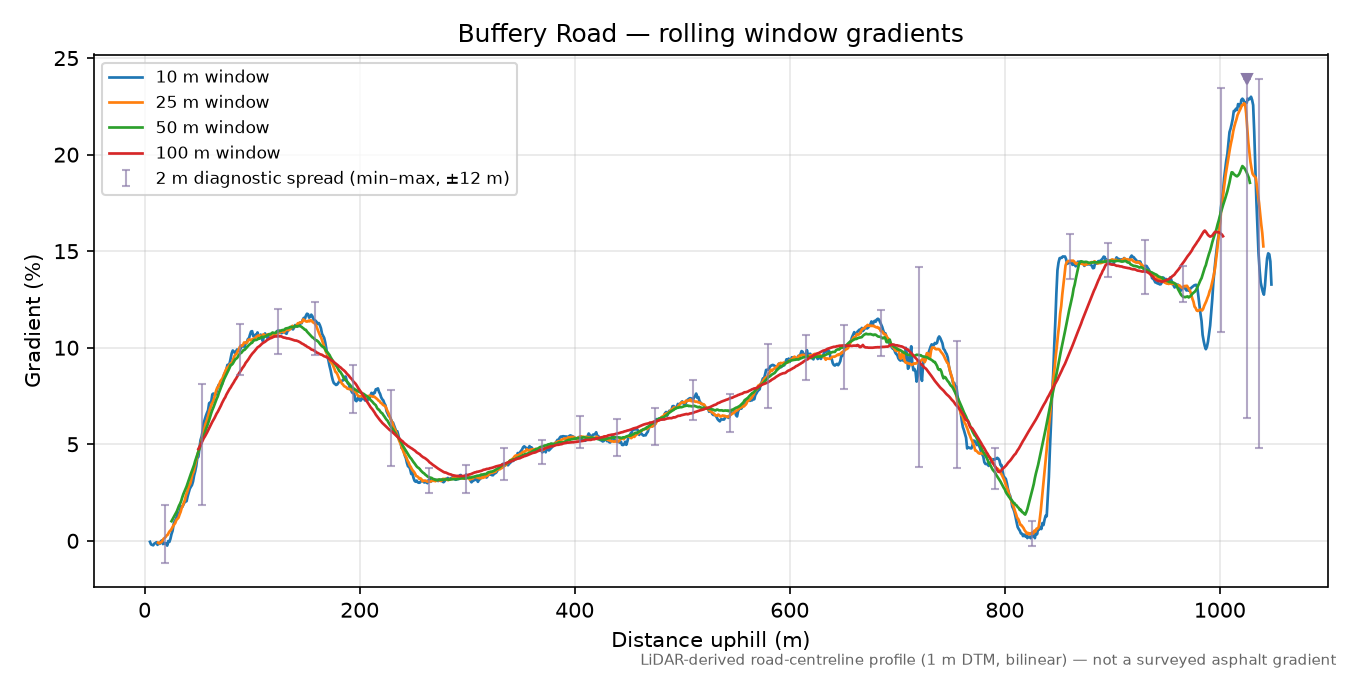 Buffery Road rolling gradient profile