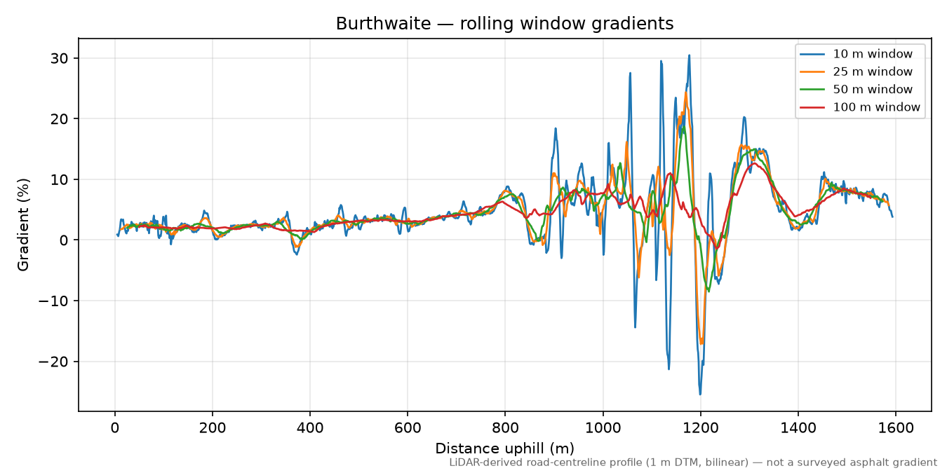 Burthwaite rolling gradient profile