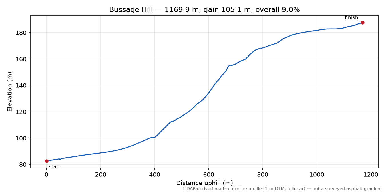 Bussage Hill elevation profile