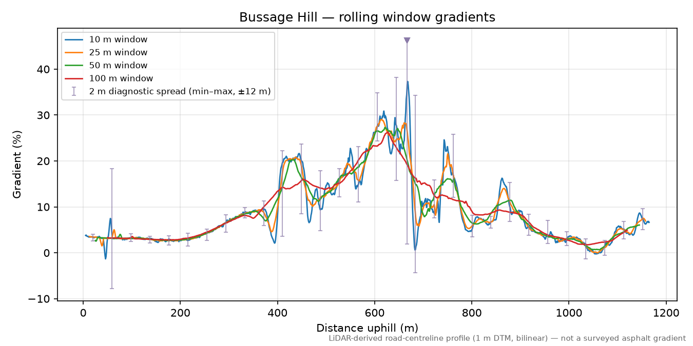 Bussage Hill rolling gradient profile