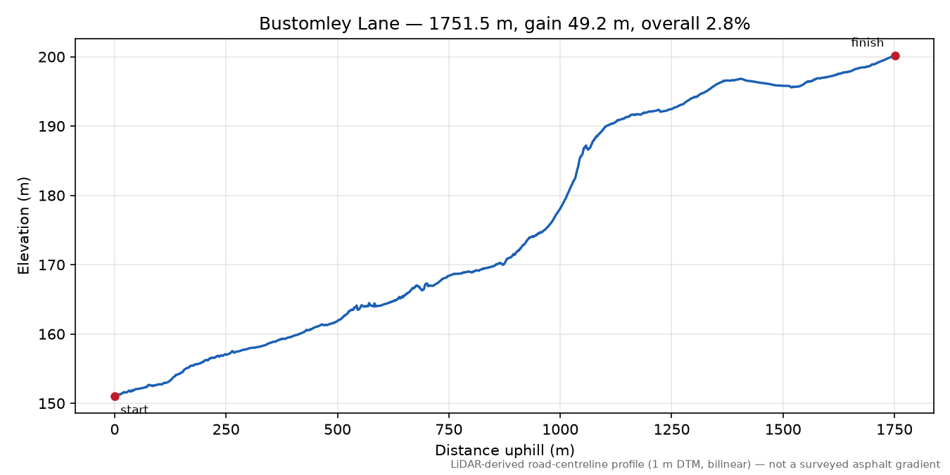 Bustomley Lane elevation profile