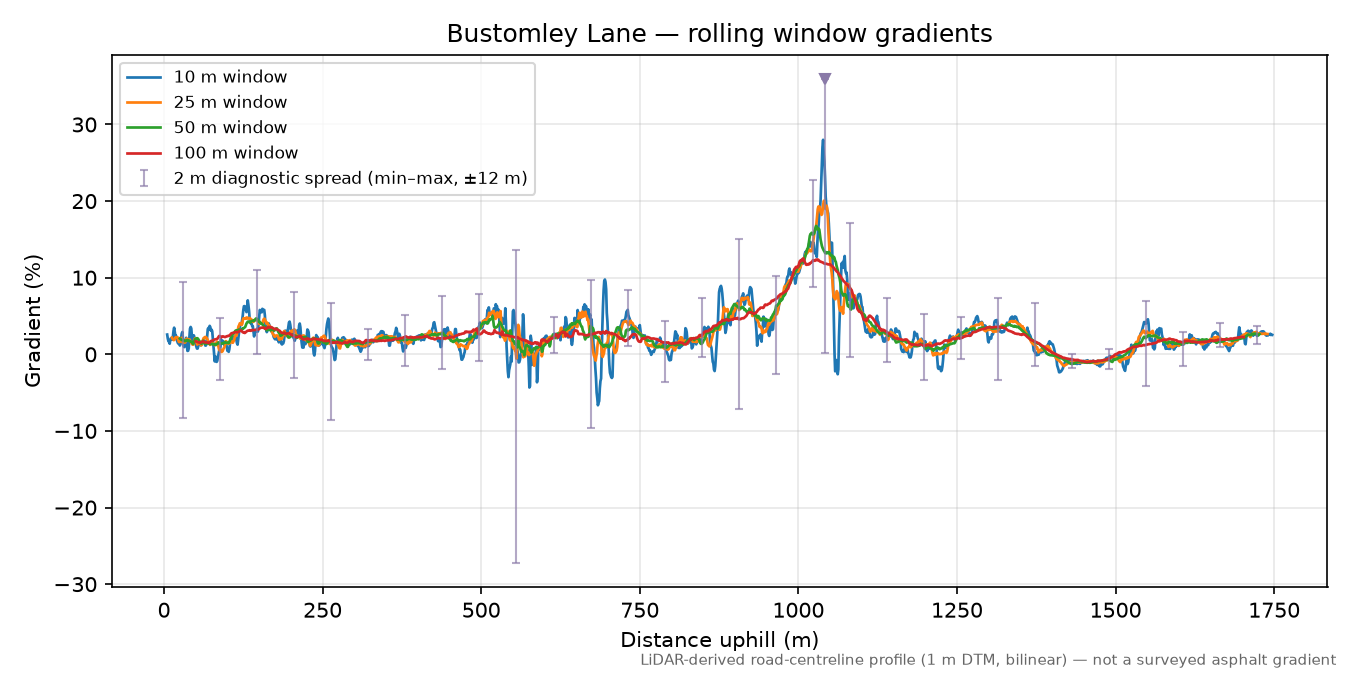 Bustomley Lane rolling gradient profile