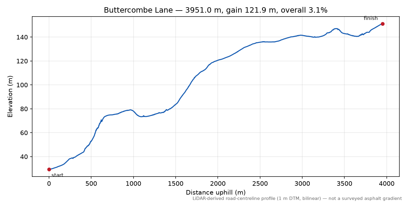 Buttercombe Lane elevation profile