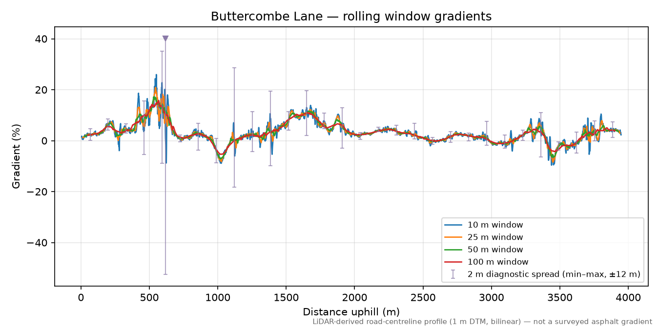 Buttercombe Lane rolling gradient profile