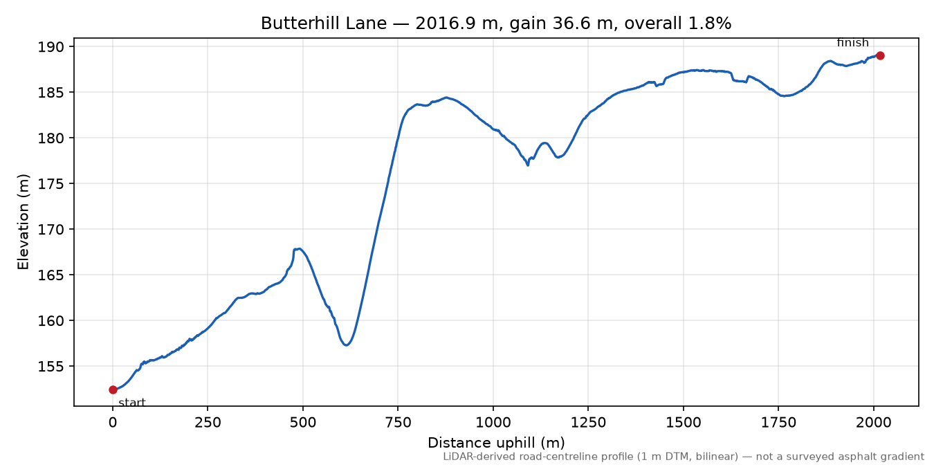 Butterhill Lane elevation profile