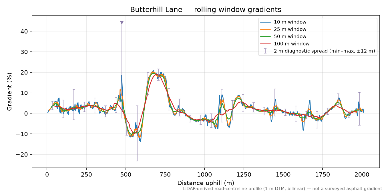 Butterhill Lane rolling gradient profile