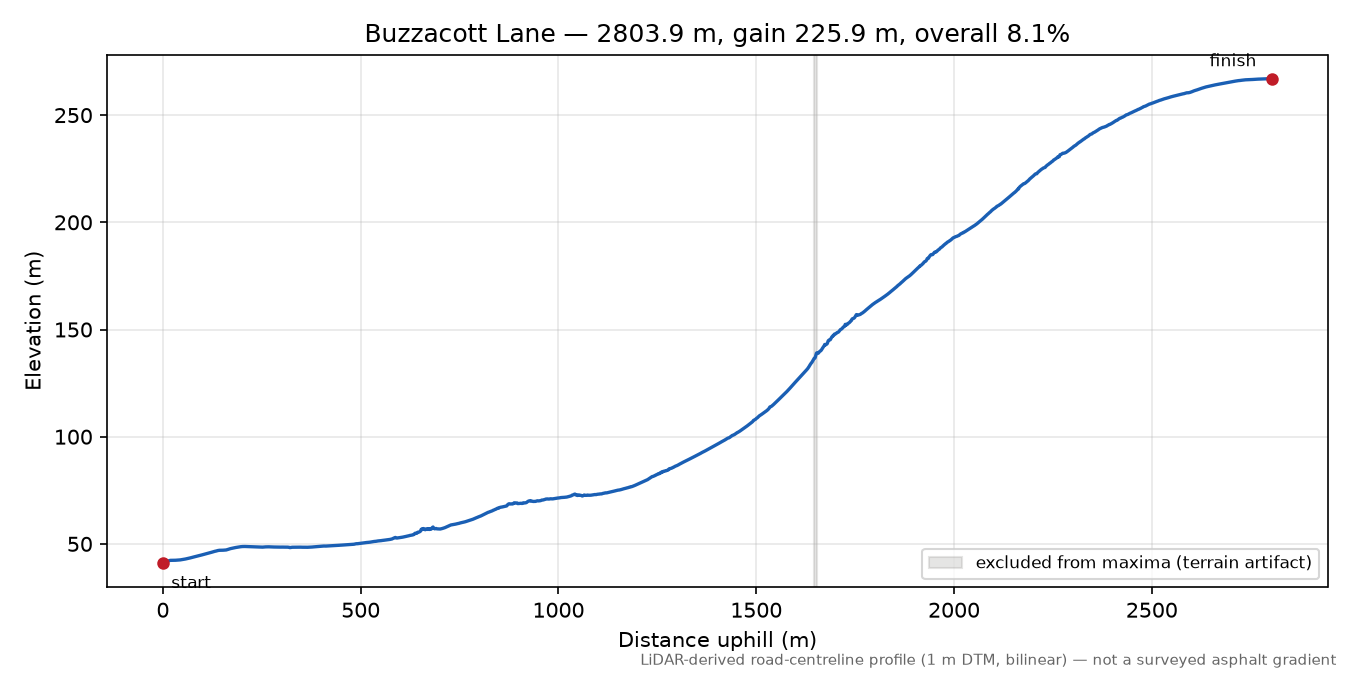 Buzzacott Lane elevation profile