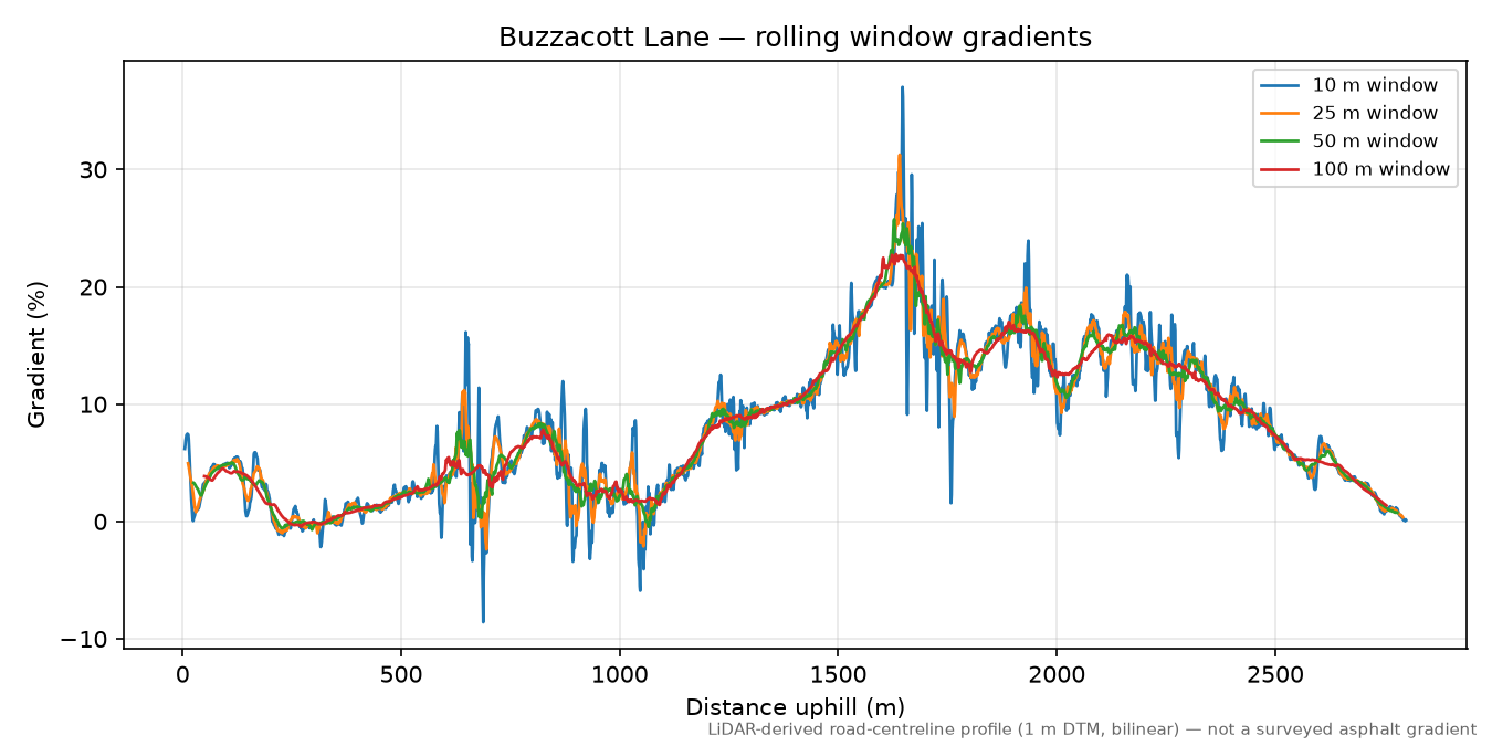 Buzzacott Lane rolling gradient profile