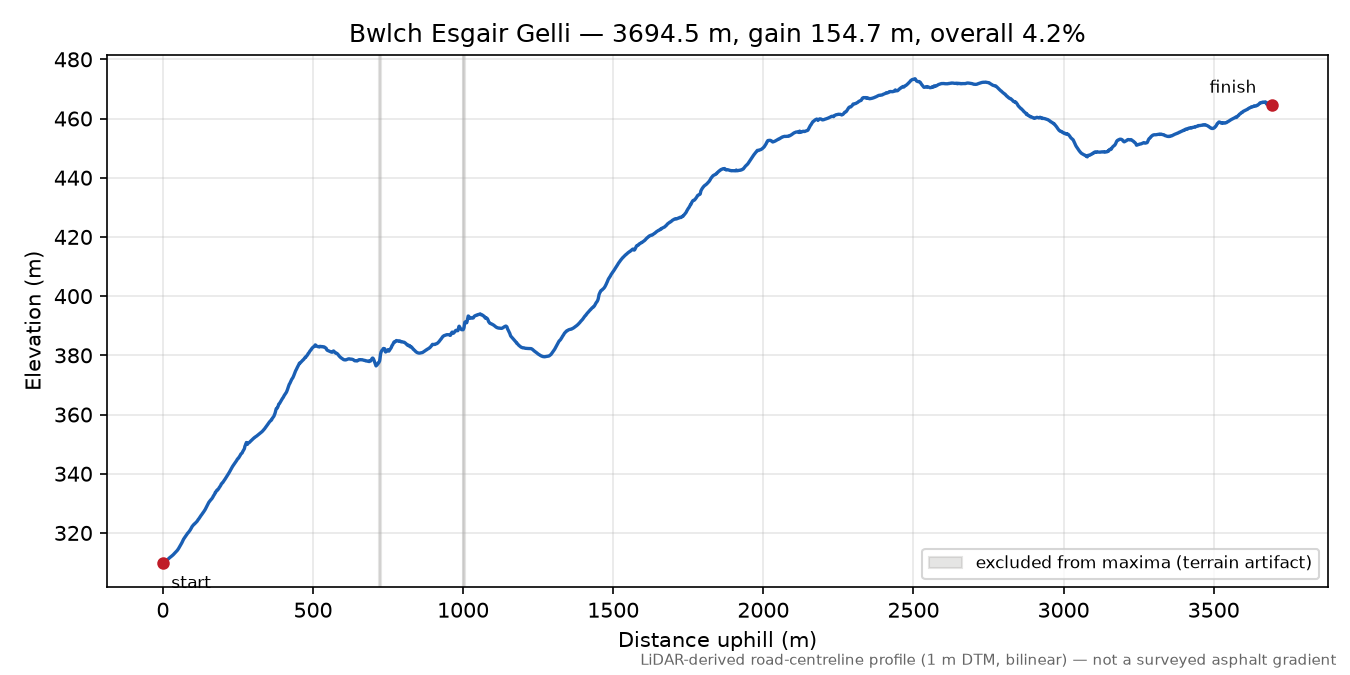 Bwlch Esgair Gelli elevation profile