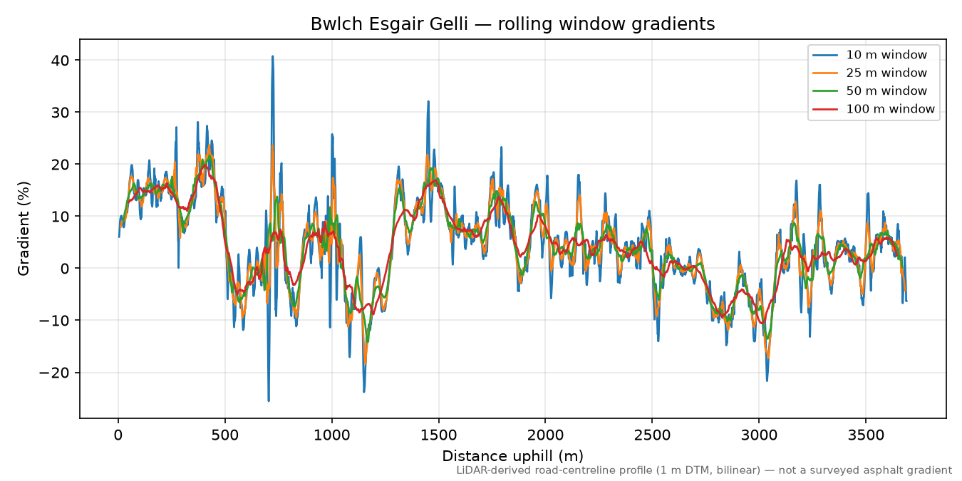 Bwlch Esgair Gelli rolling gradient profile