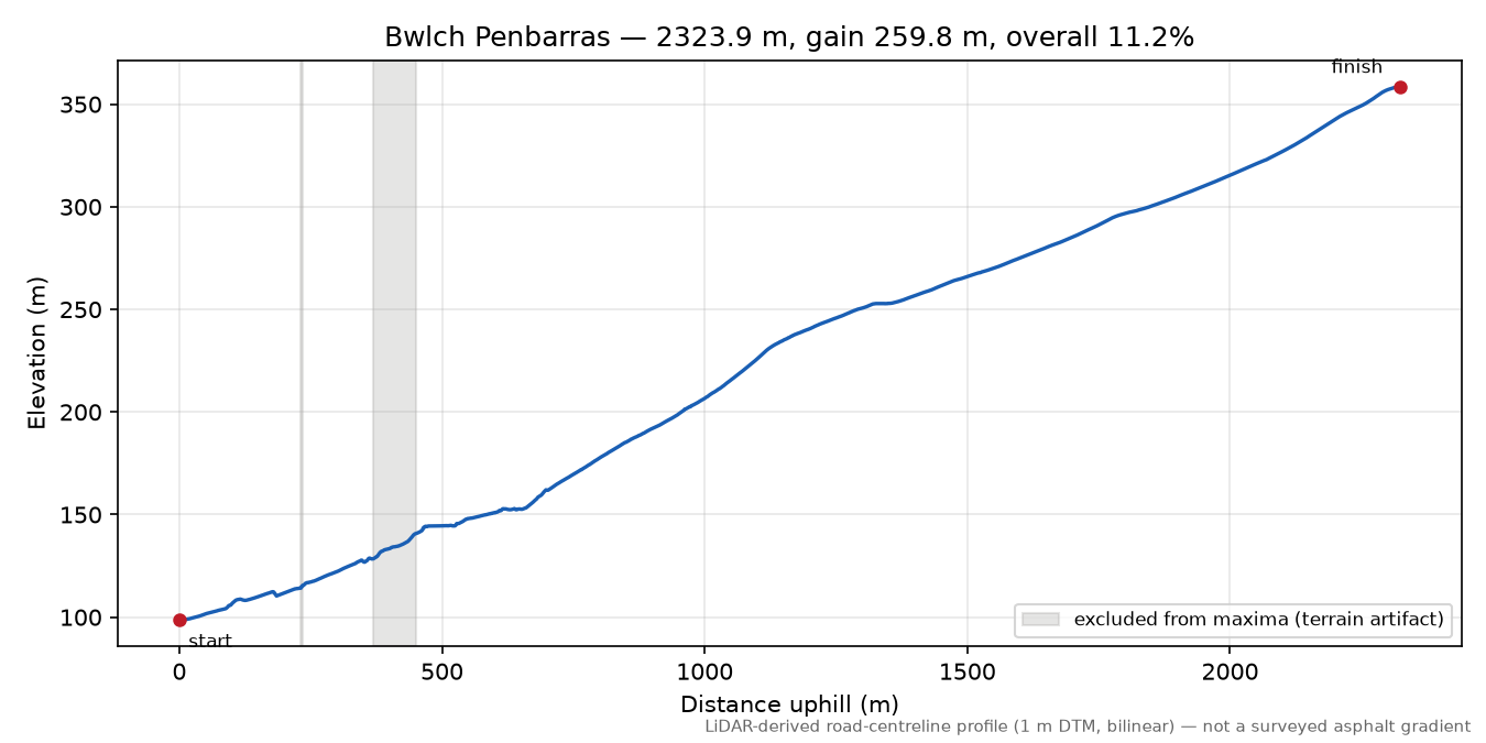 Bwlch Penbarras elevation profile