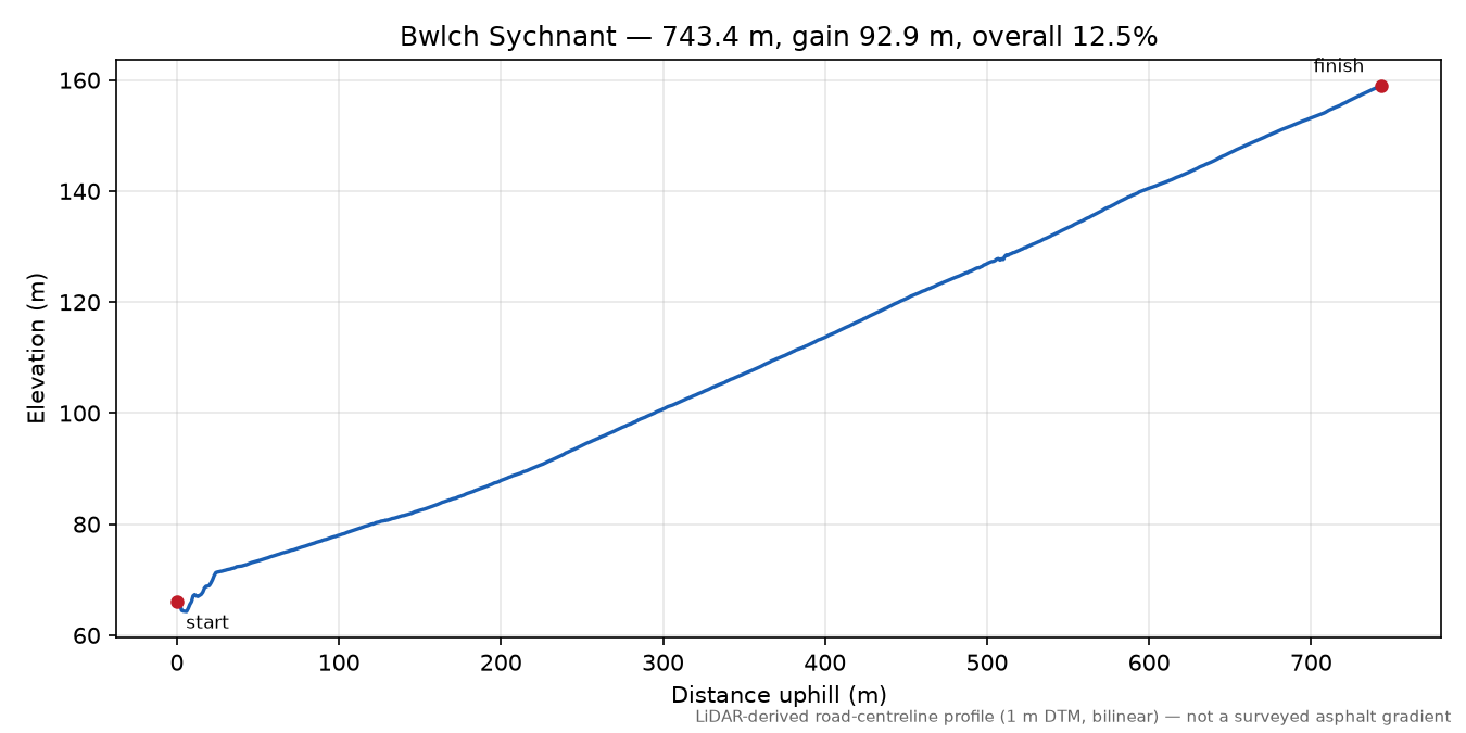Bwlch Sychnant elevation profile
