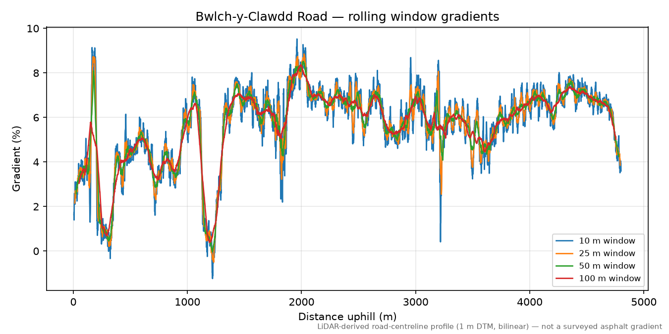 Bwlch-y-Clawdd Road rolling gradient profile