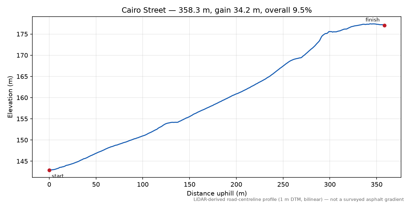 Cairo Street elevation profile
