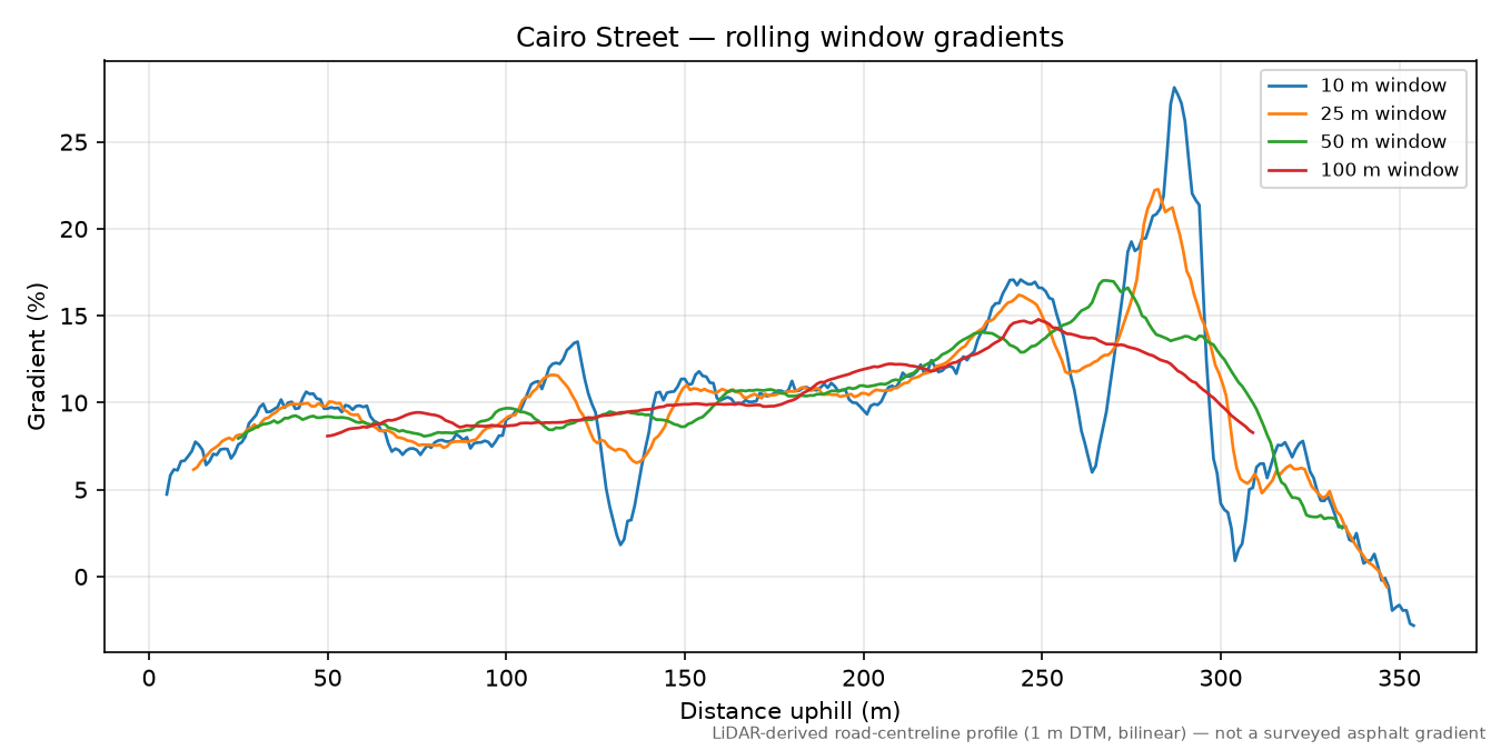 Cairo Street rolling gradient profile