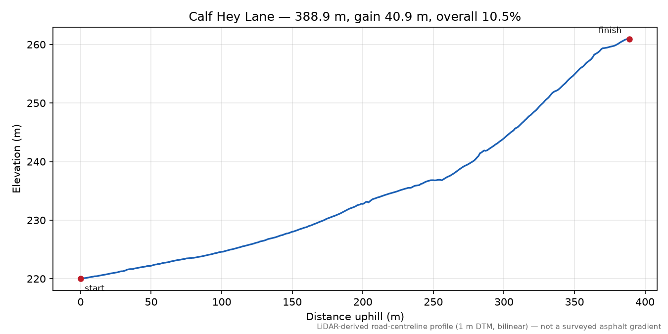 Calf Hey Lane elevation profile