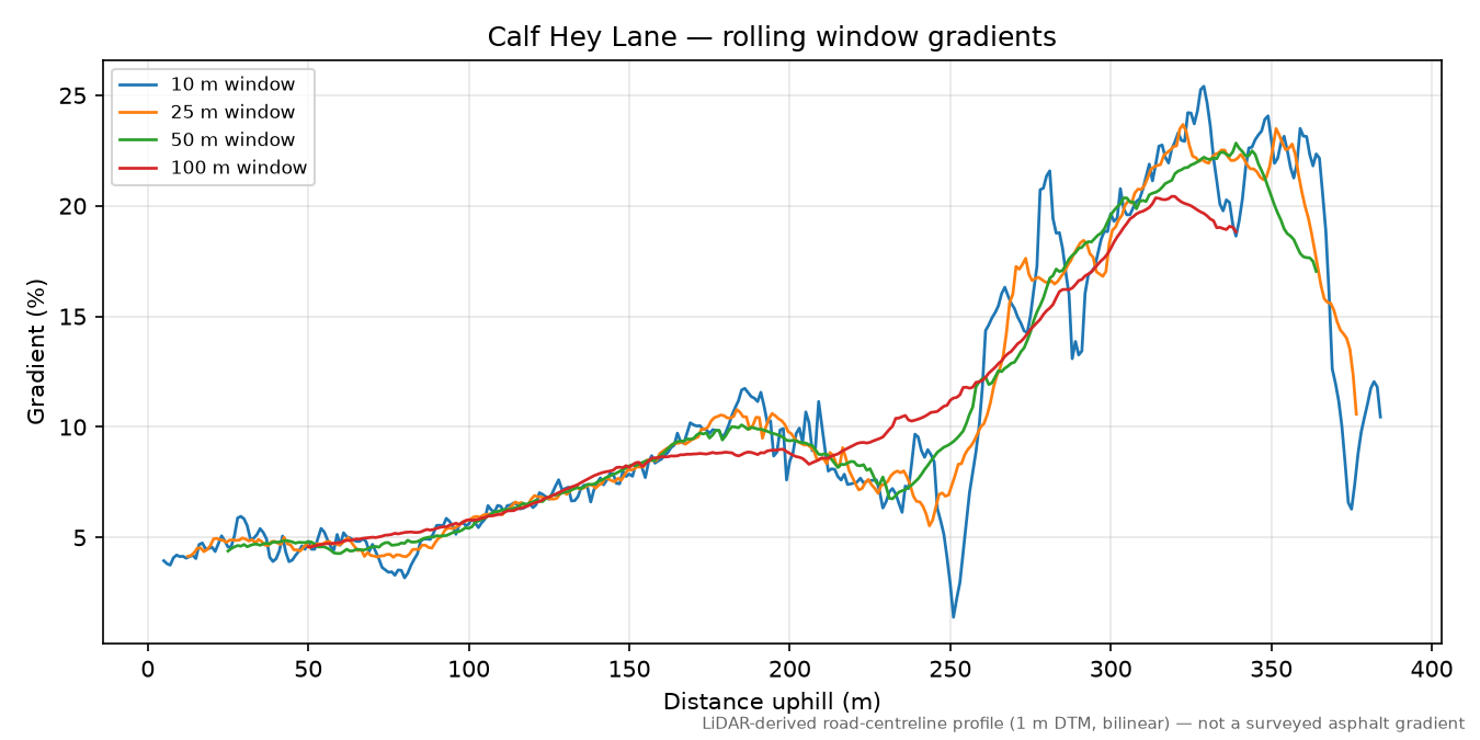 Calf Hey Lane rolling gradient profile