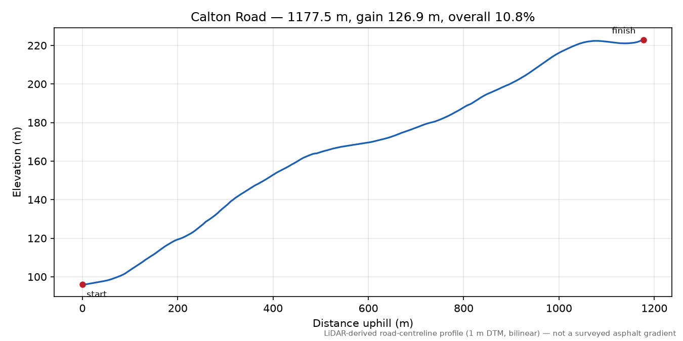 Calton Road elevation profile