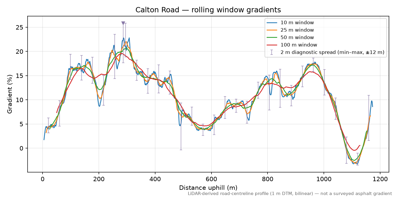 Calton Road rolling gradient profile