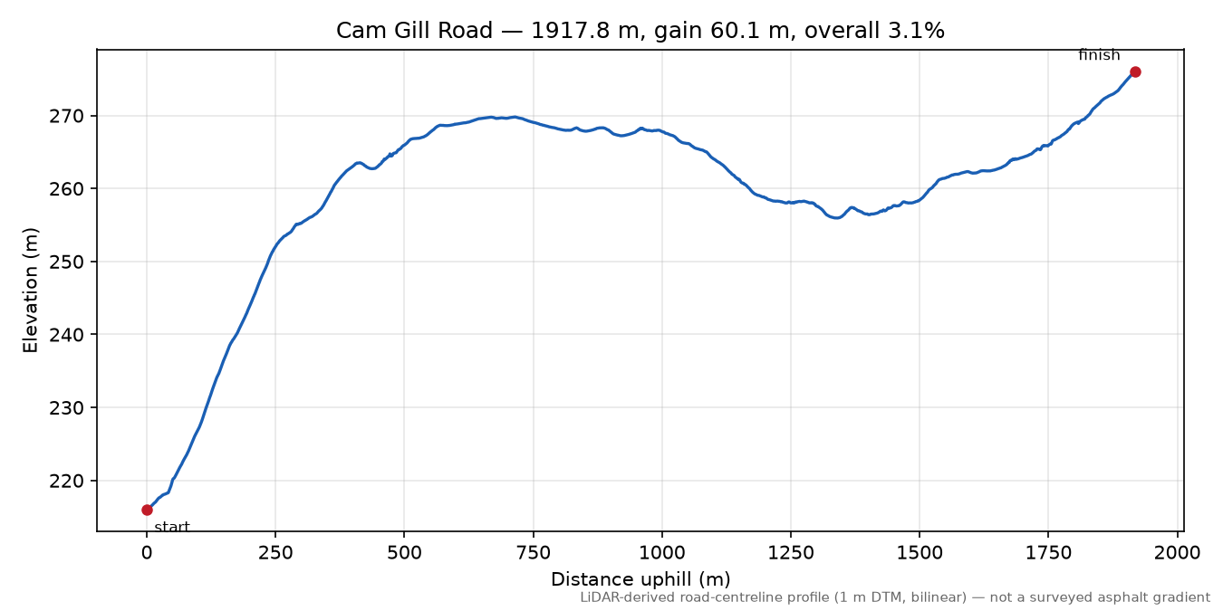 Cam Gill Road elevation profile