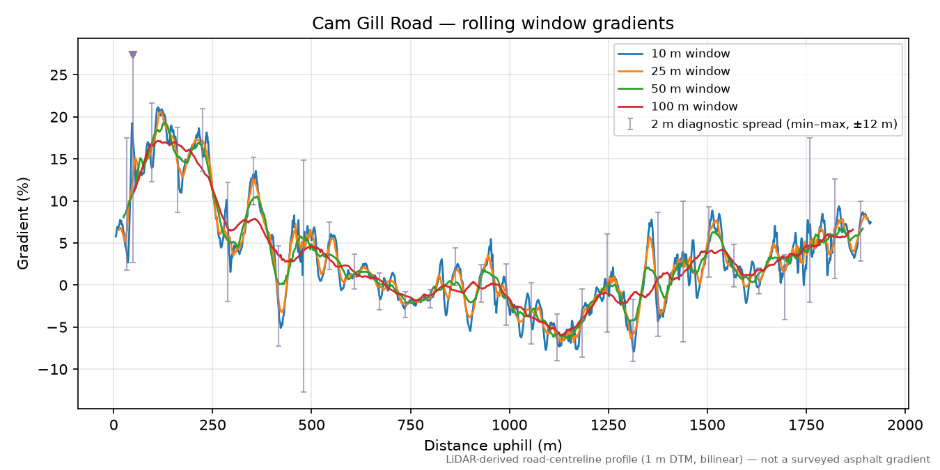 Cam Gill Road rolling gradient profile