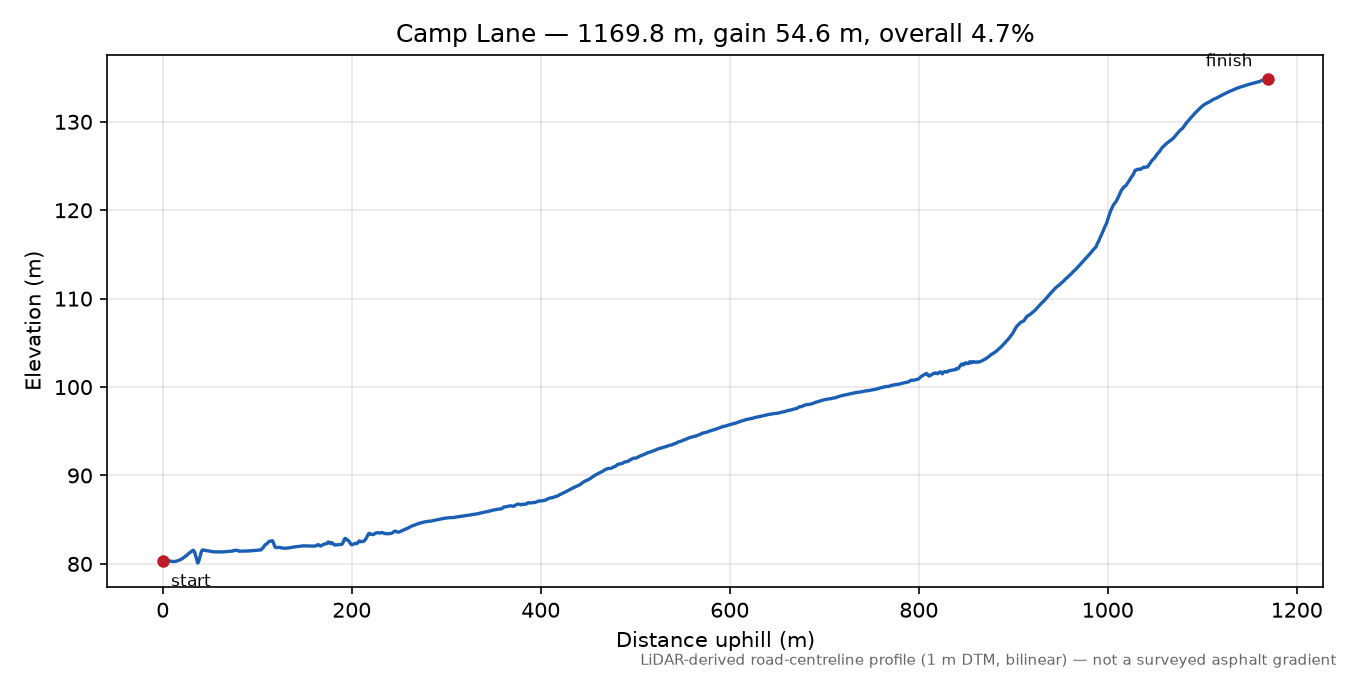 Camp Lane elevation profile