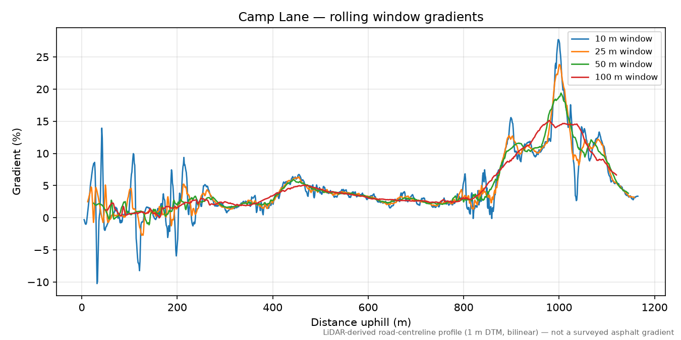 Camp Lane rolling gradient profile