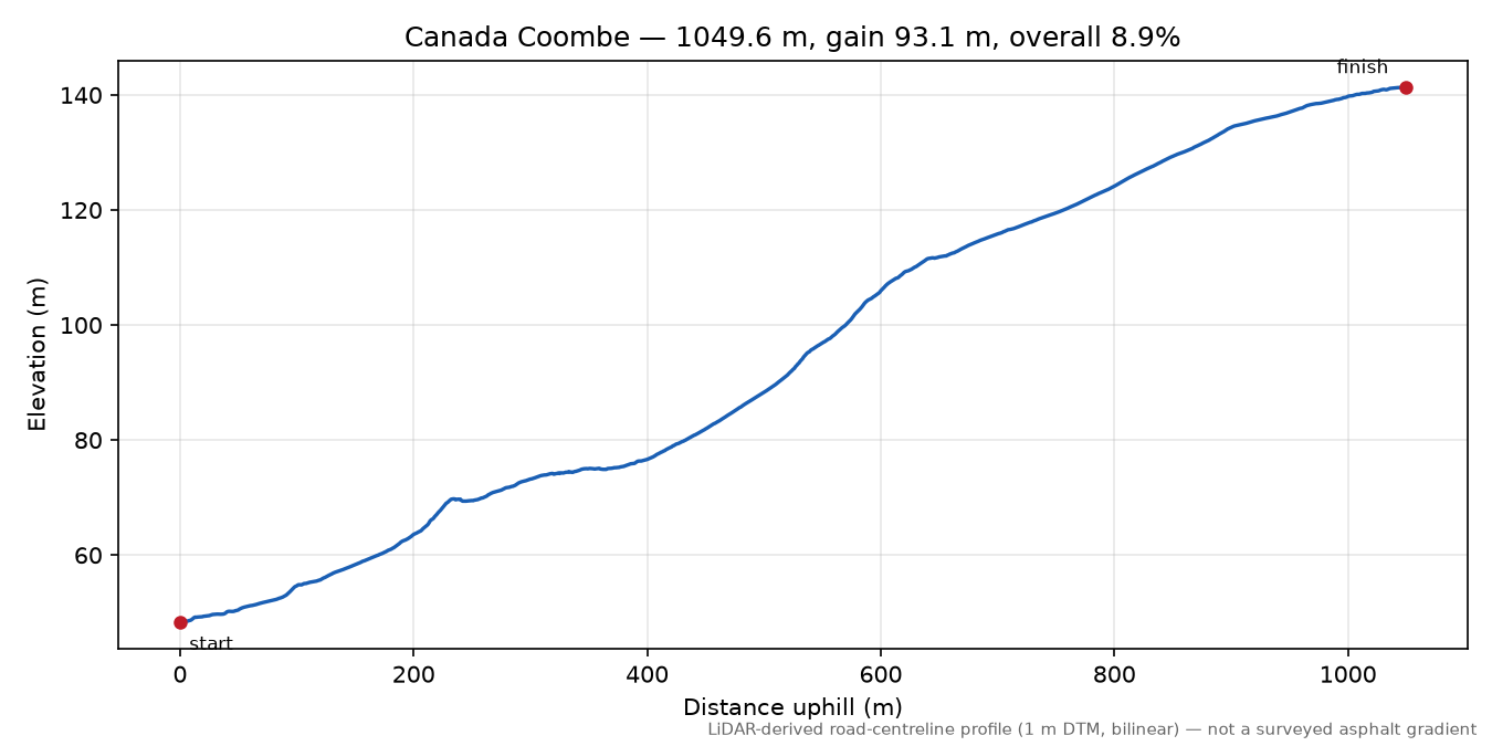 Canada Coombe elevation profile