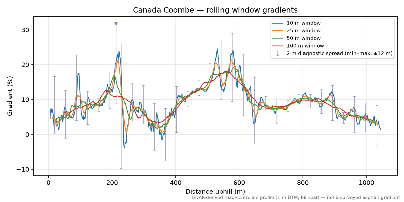 Canada Coombe rolling gradient profile