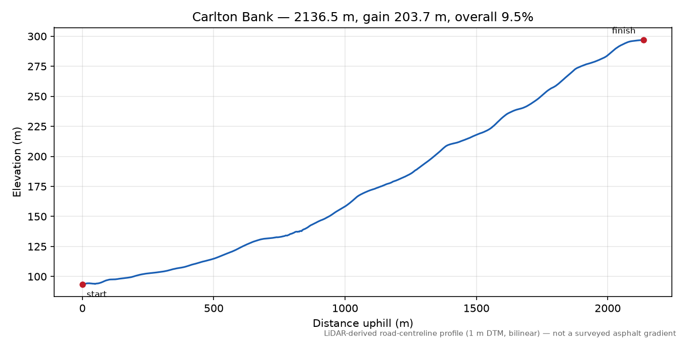 Carlton Bank elevation profile