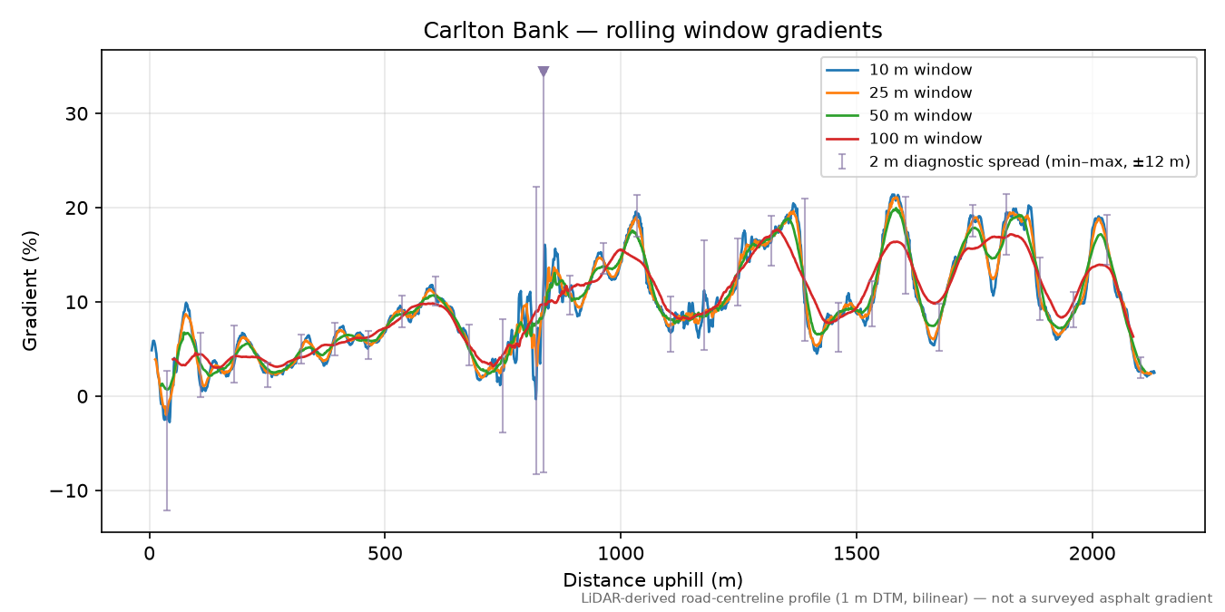Carlton Bank rolling gradient profile