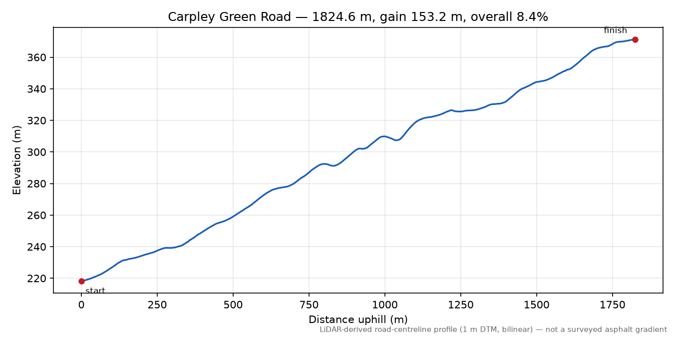 Carpley Green Road elevation profile