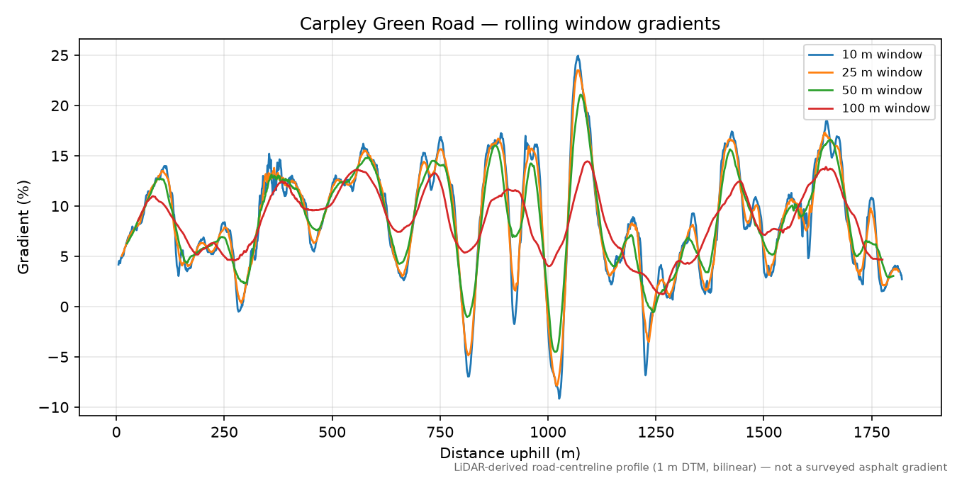 Carpley Green Road rolling gradient profile