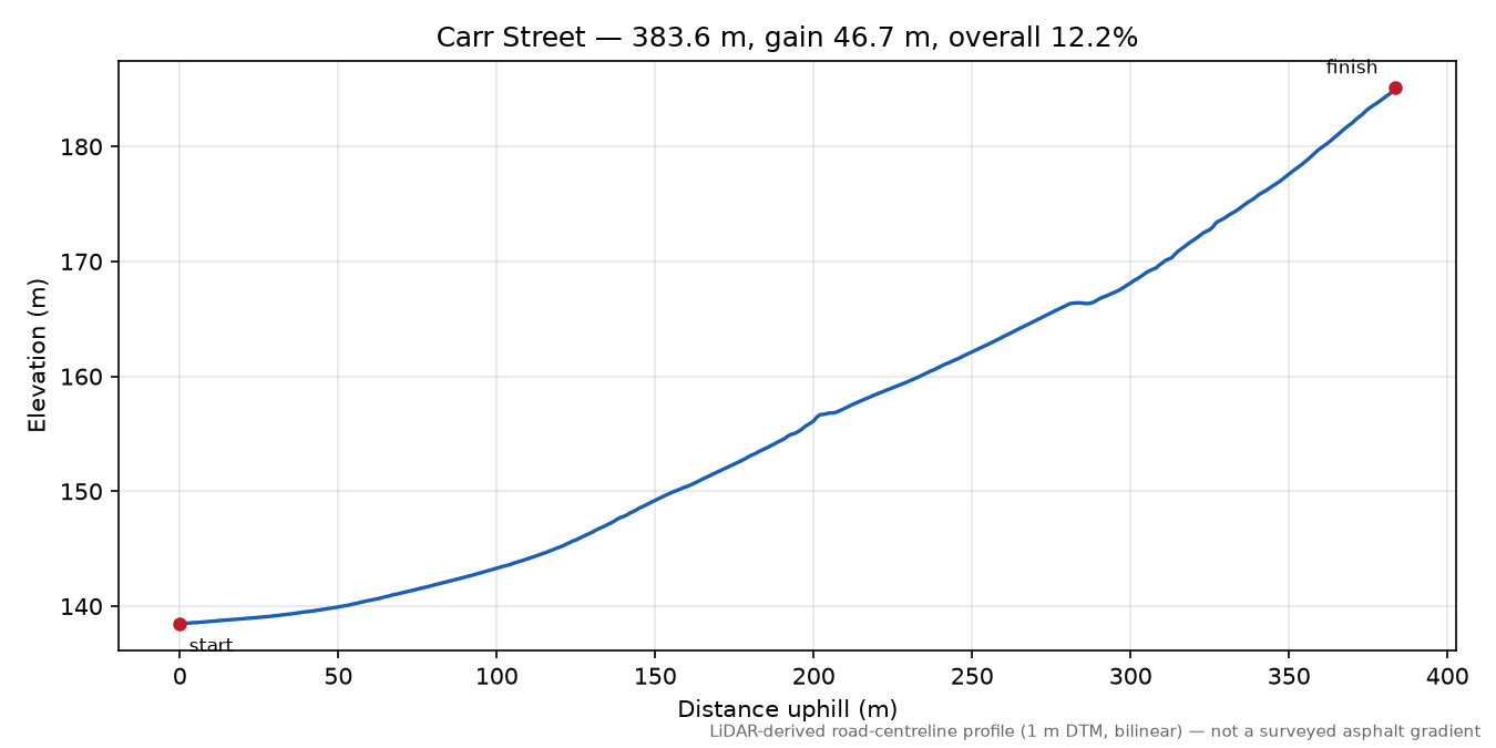 Carr Street elevation profile