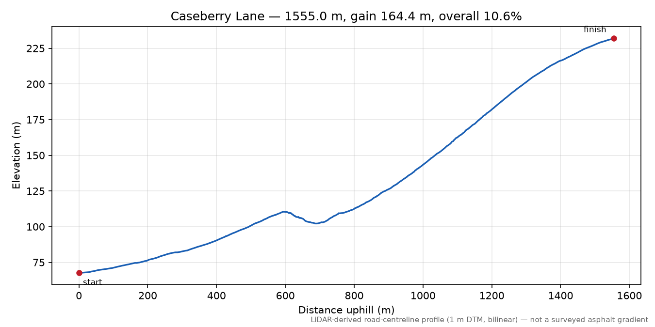 Caseberry Lane elevation profile