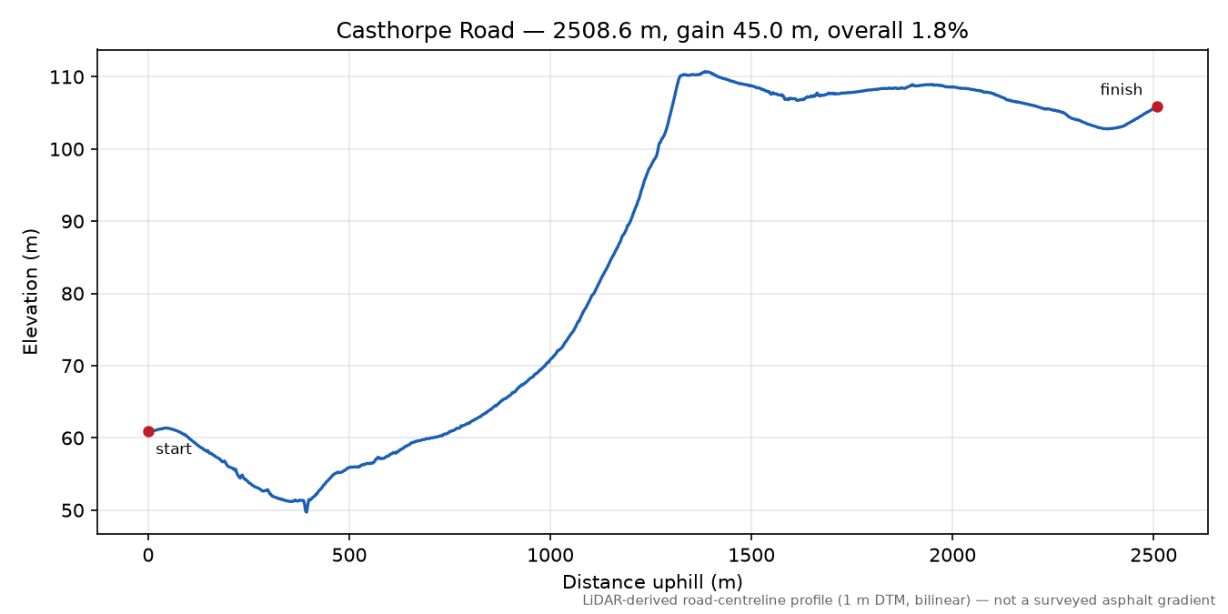 Casthorpe Road elevation profile