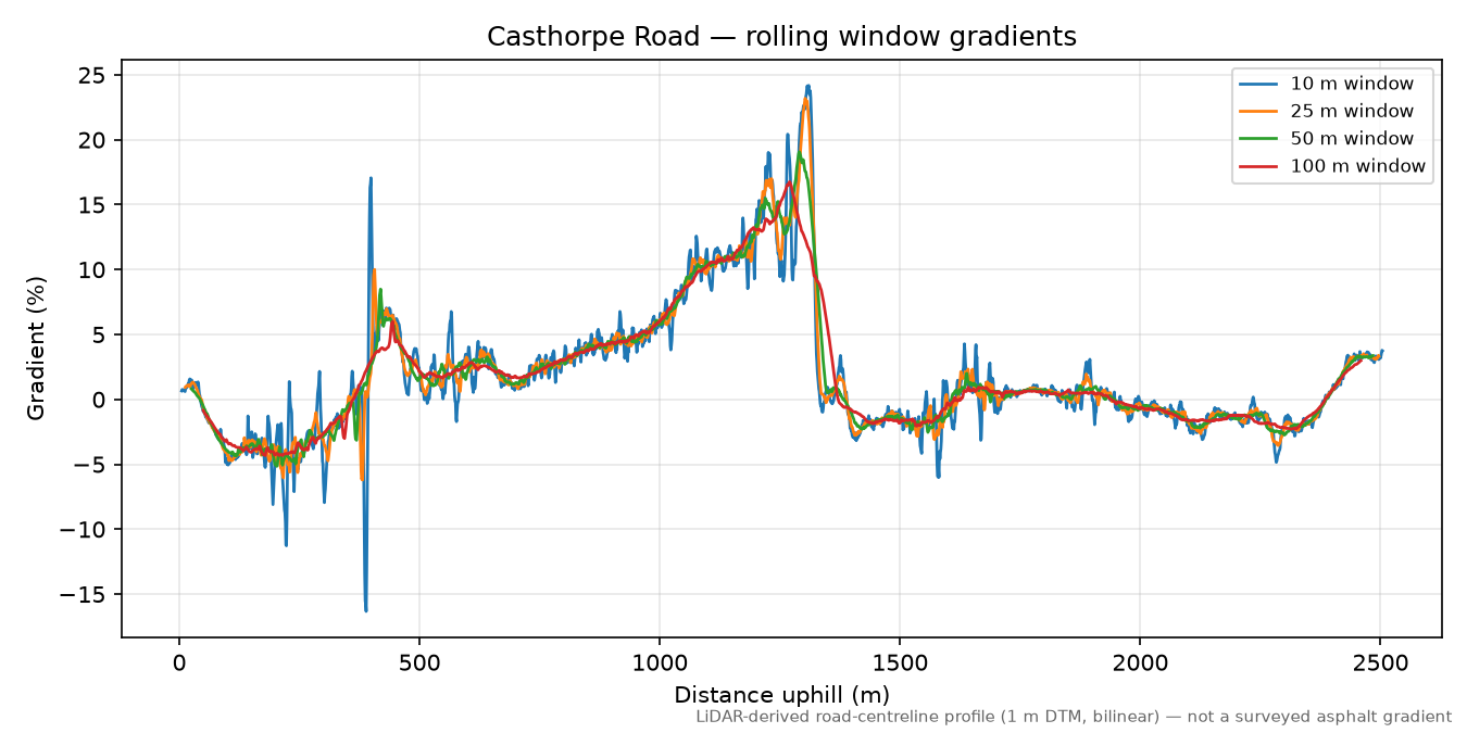 Casthorpe Road rolling gradient profile