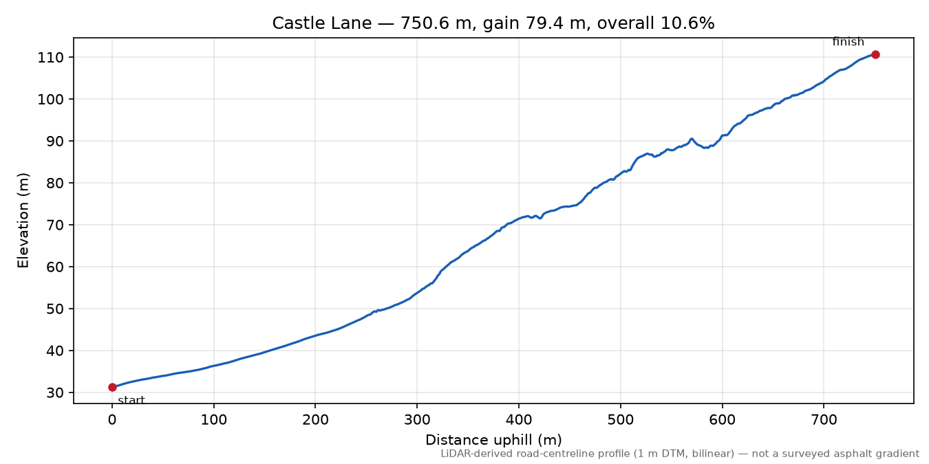 Castle Lane elevation profile