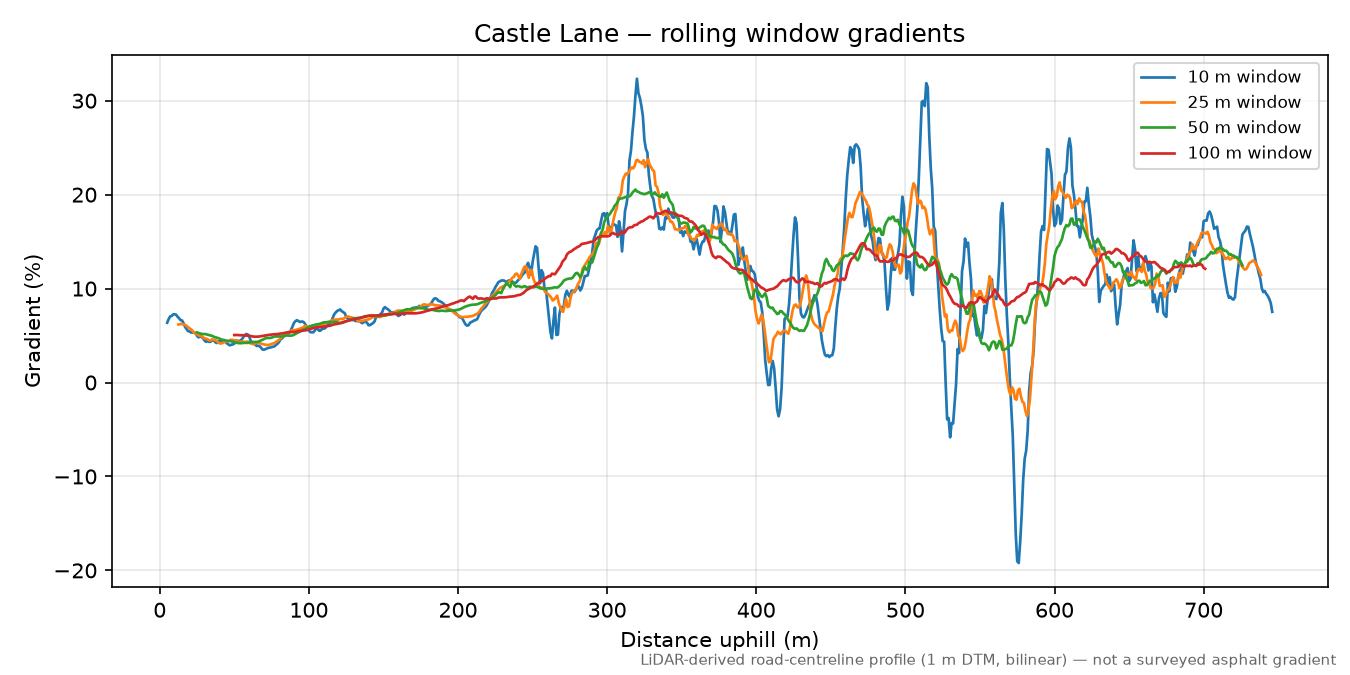 Castle Lane rolling gradient profile