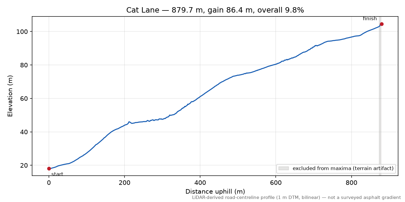 Cat Lane elevation profile
