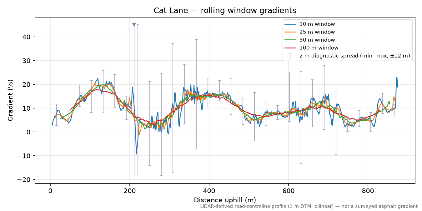 Cat Lane rolling gradient profile