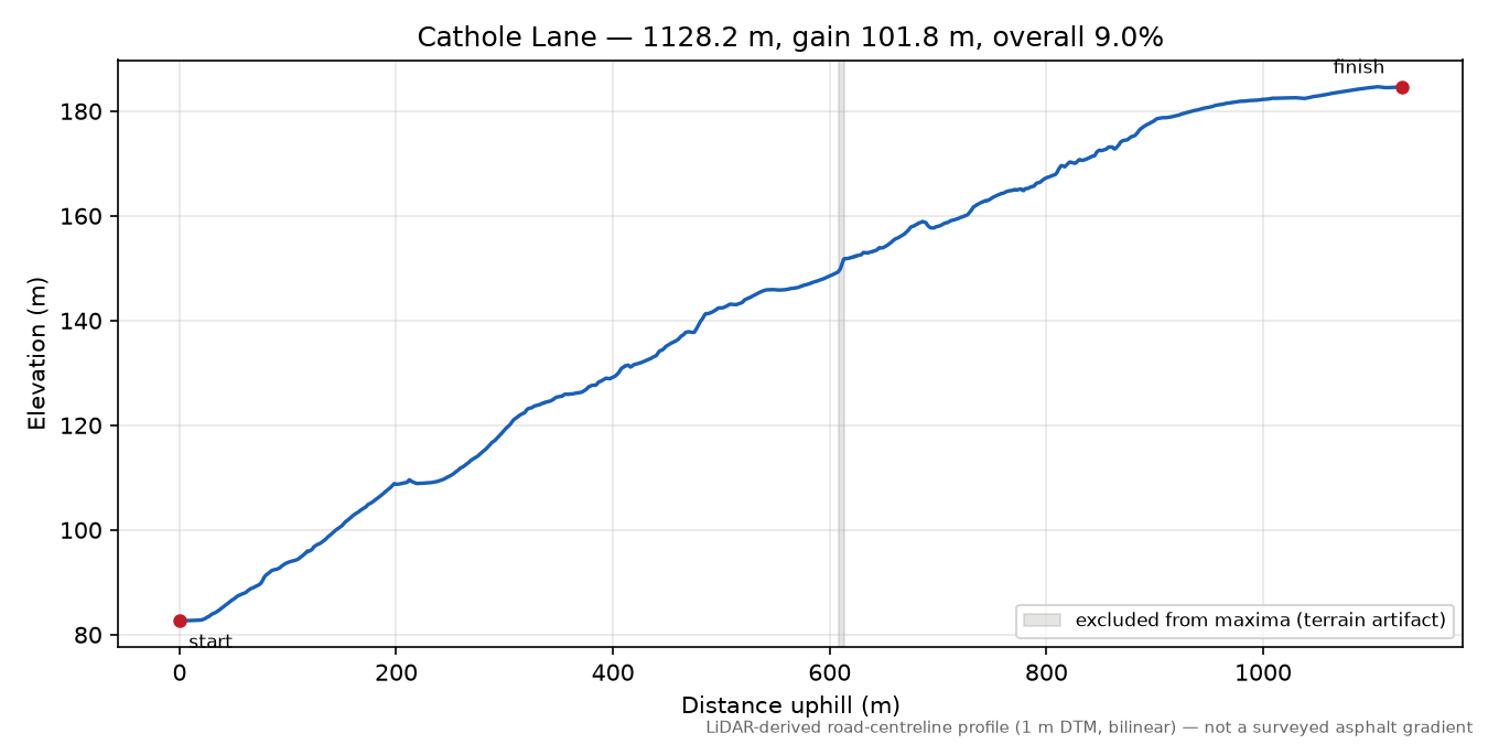 Cathole Lane elevation profile