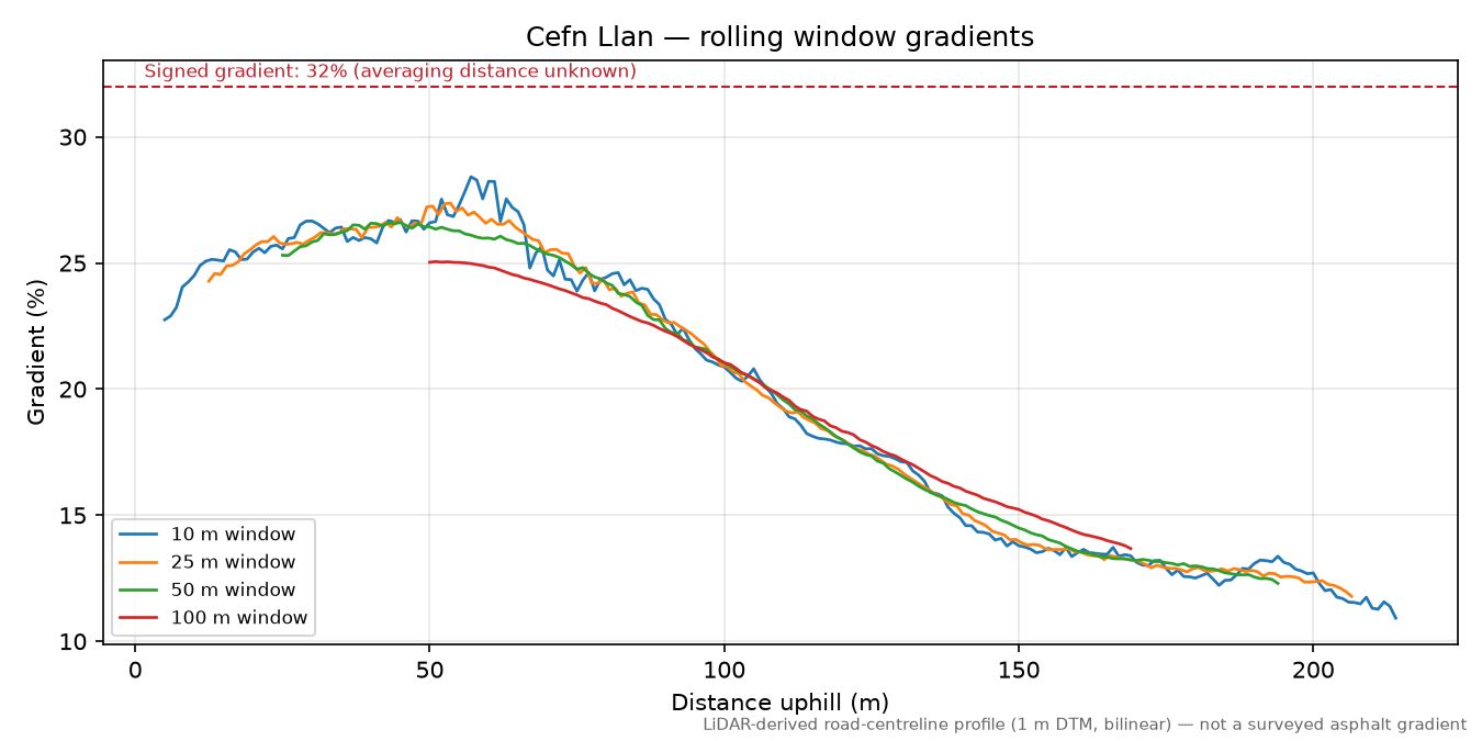 Cefn Llan rolling gradient profile