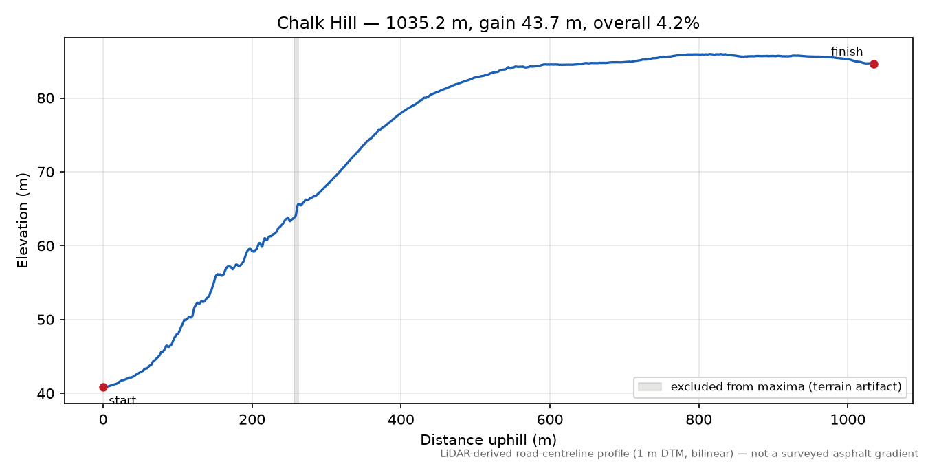 Chalk Hill elevation profile