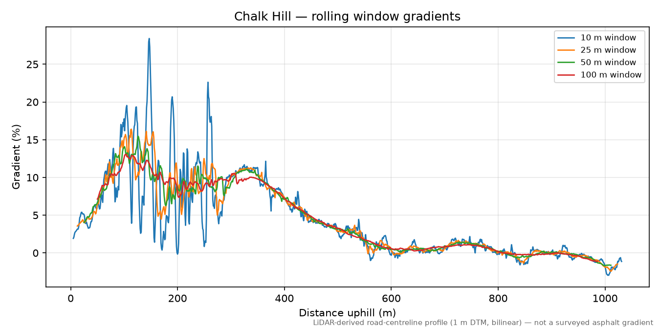 Chalk Hill rolling gradient profile