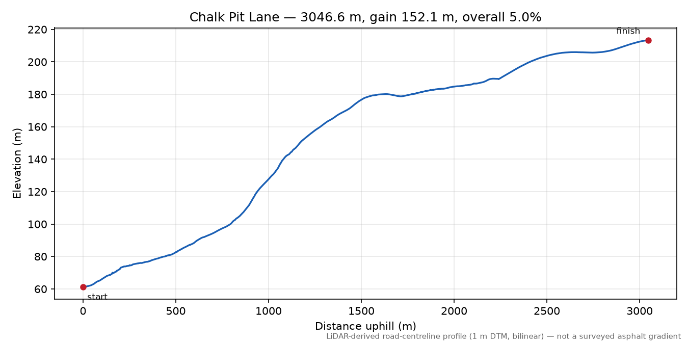 Chalk Pit Lane elevation profile