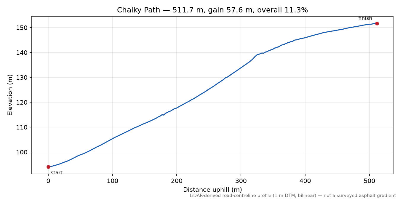 Chalky Path elevation profile