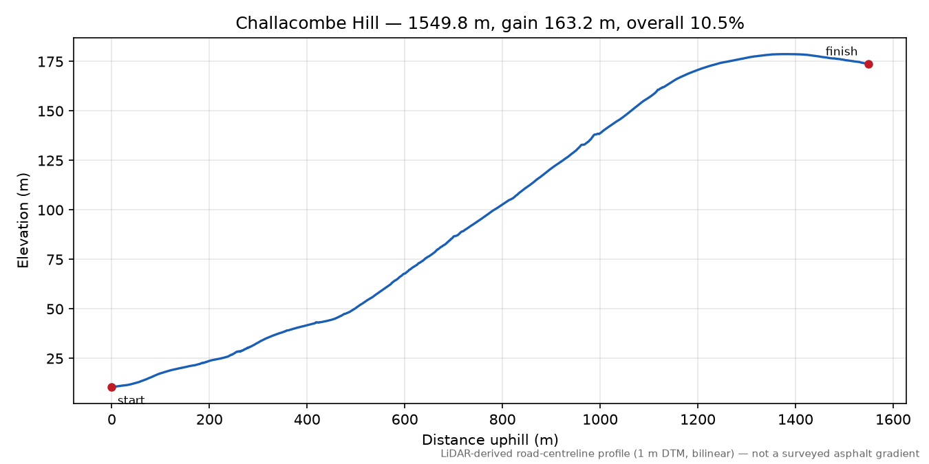 Challacombe Hill elevation profile