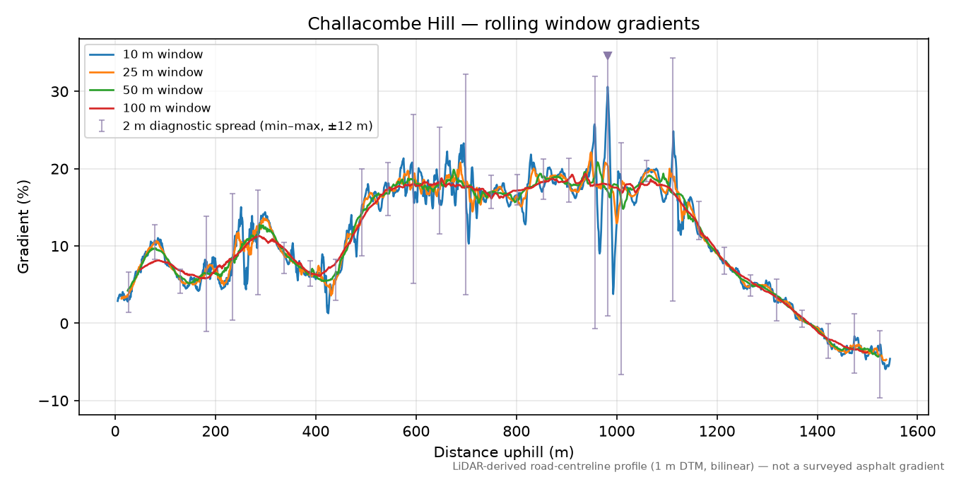 Challacombe Hill rolling gradient profile