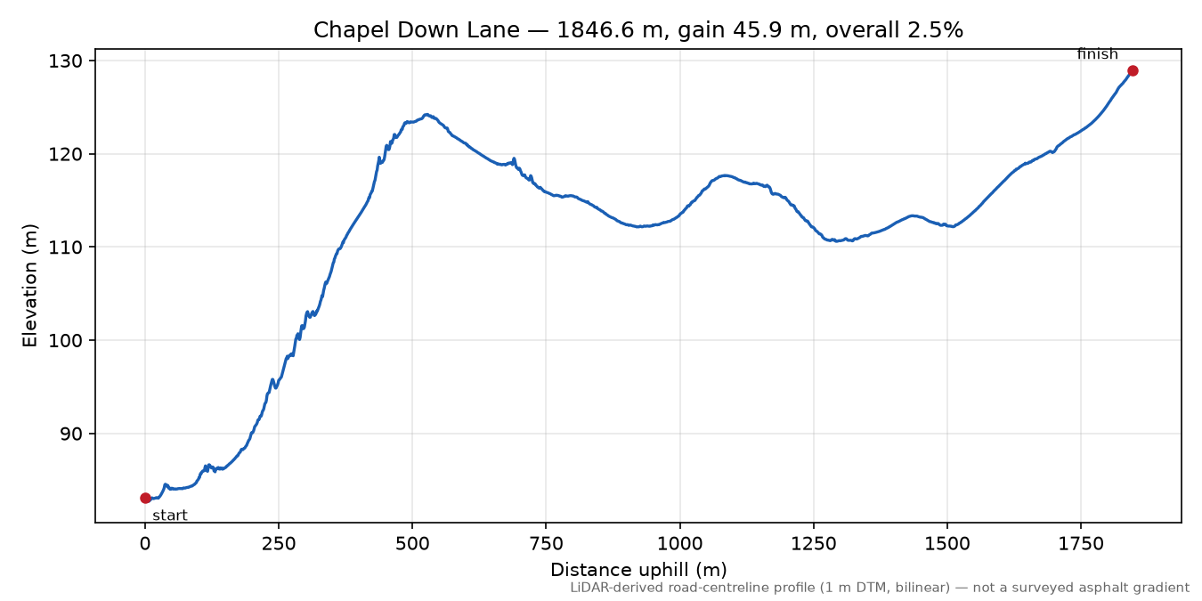 Chapel Down Lane elevation profile